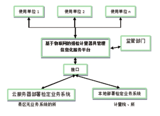 计量器具公共服务平台