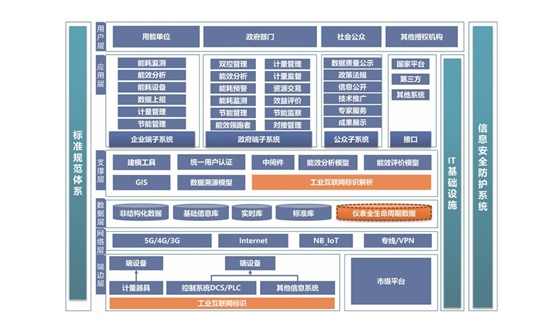 重点用能单位能耗在线监测系统