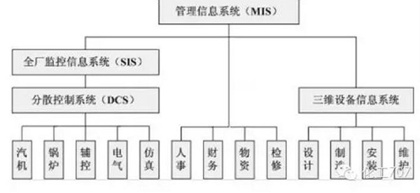 DCS系统