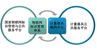 计量器具编码中心