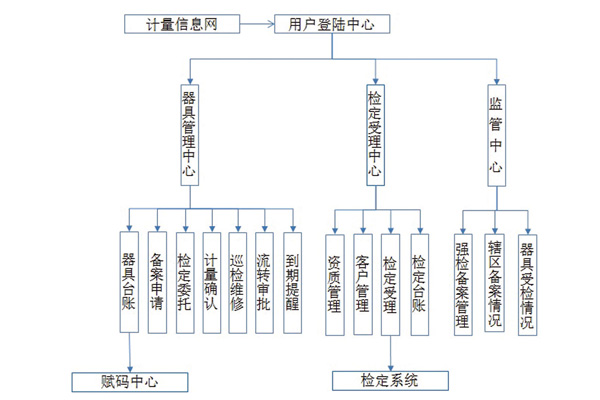 强检计量器具管理