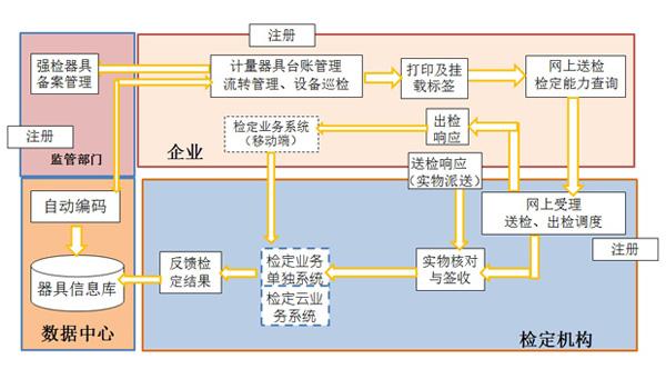 计量器具公共服务平台