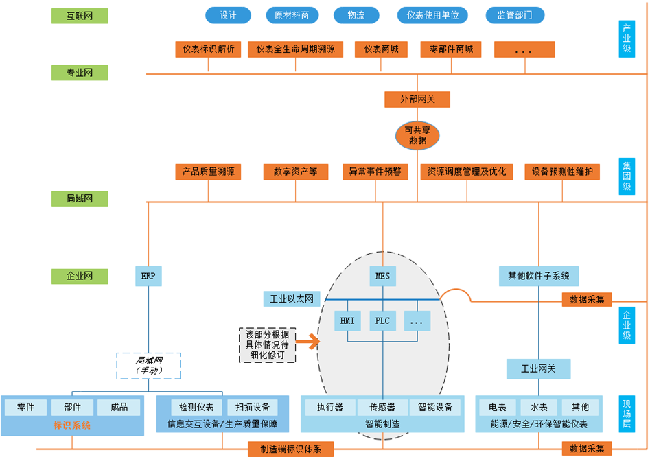 仪表制造